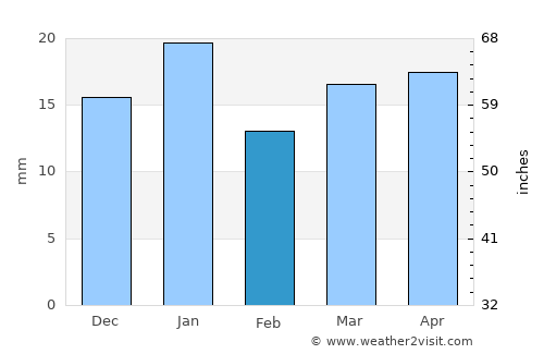 Nahiyat Ghammas average rain in February