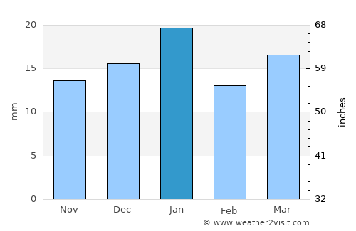 Nahiyat Ghammas average rain in January