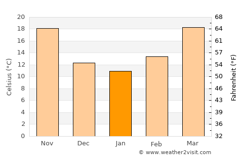 Nahiyat Ghammas average temperature in January