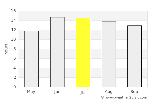 Nahiyat Ghammas average rain in July