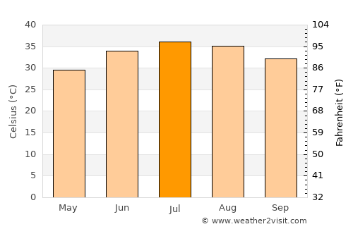 Nahiyat Ghammas average temperature in July