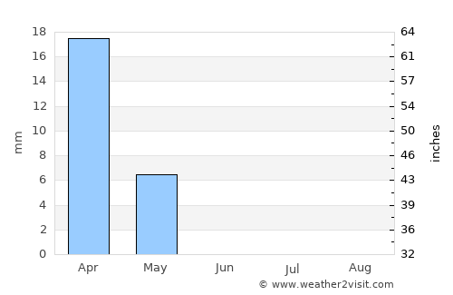 Nahiyat Ghammas average rain in June