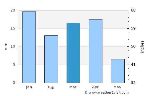 Nahiyat Ghammas average rain in March