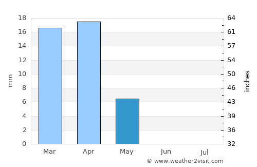 Nahiyat Ghammas average rain in May