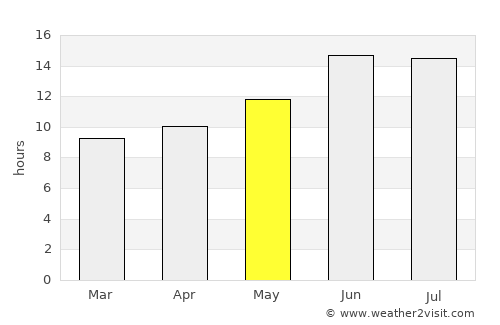 Nahiyat Ghammas average rain in May