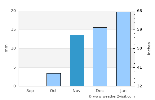 Nahiyat Ghammas average rain in November