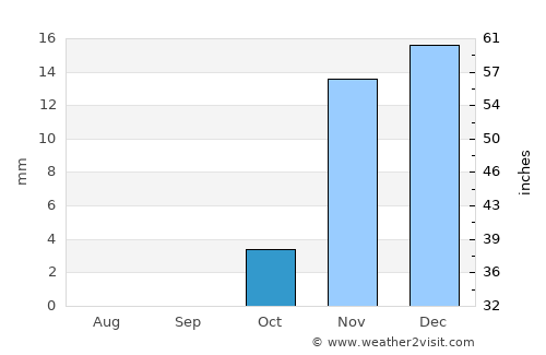 Nahiyat Ghammas average rain in October