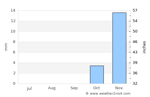 Nahiyat Ghammas average rain in September