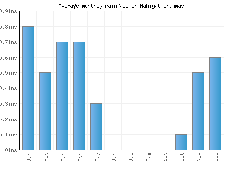 Nahiyat Ghammas monthly rainfall chart (inches)