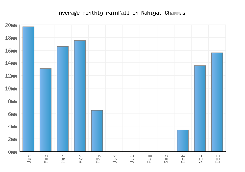 Nahiyat Ghammas monthly rainfall chart (mm)