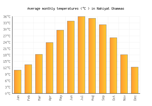 Nahiyat Ghammas average temperature chart (Celsius)