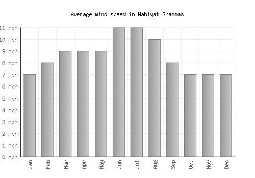 Nahiyat Ghammas average winspeed by month (mph)