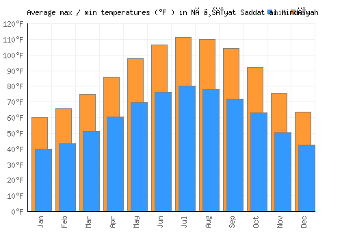 Nāḩīyat Saddat al Hindīyah average minimum / maximum temperatures (Fahrenheit)
