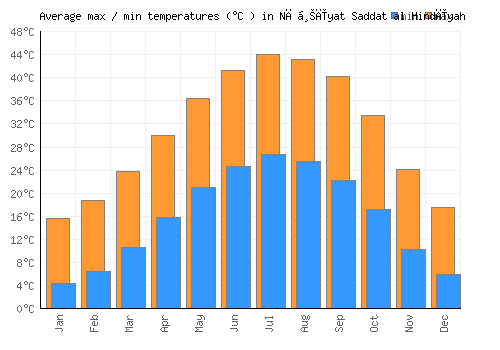 Nāḩīyat Saddat al Hindīyah average minimum / maximum temperatures (Celsius)