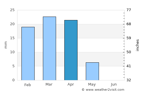 Nāḩīyat Saddat al Hindīyah average rain in April
