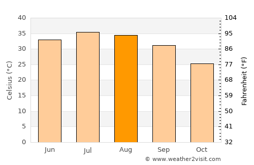 Nāḩīyat Saddat al Hindīyah average temperature in August