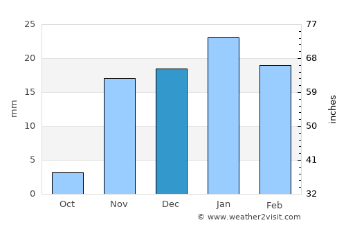 Nāḩīyat Saddat al Hindīyah average rain in December