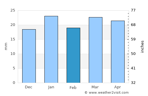 Nāḩīyat Saddat al Hindīyah average rain in February