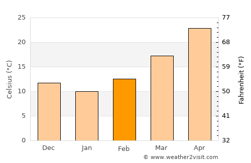 Nāḩīyat Saddat al Hindīyah average temperature in February