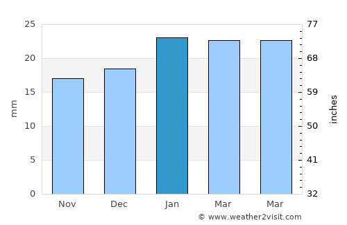 Nāḩīyat Saddat al Hindīyah average rain in January