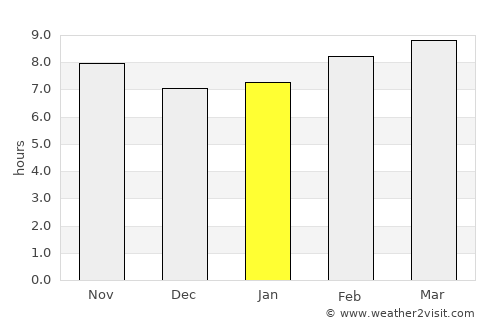 Nāḩīyat Saddat al Hindīyah average rain in January