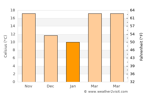 Nāḩīyat Saddat al Hindīyah average temperature in January