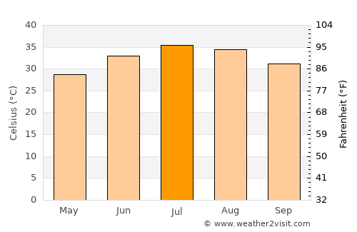 Nāḩīyat Saddat al Hindīyah average temperature in July