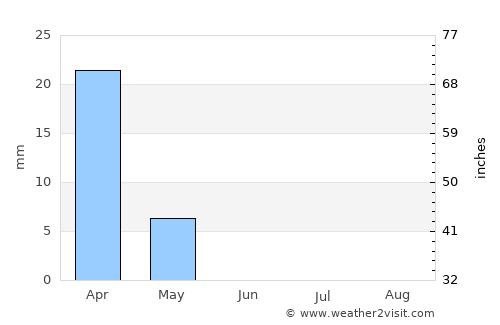 Nāḩīyat Saddat al Hindīyah average rain in June