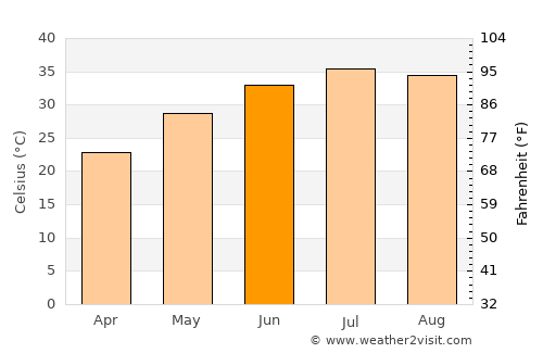 Nāḩīyat Saddat al Hindīyah average temperature in June