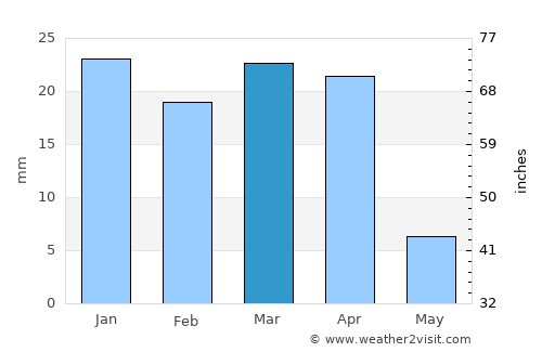 Nāḩīyat Saddat al Hindīyah average rain in March