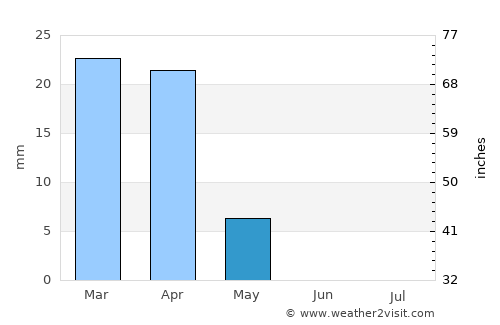 Nāḩīyat Saddat al Hindīyah average rain in May