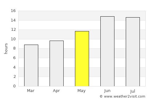 Nāḩīyat Saddat al Hindīyah average rain in May