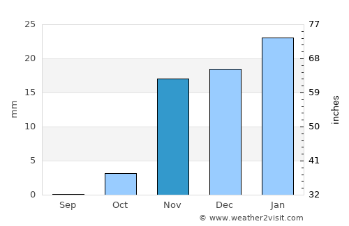 Nāḩīyat Saddat al Hindīyah average rain in November