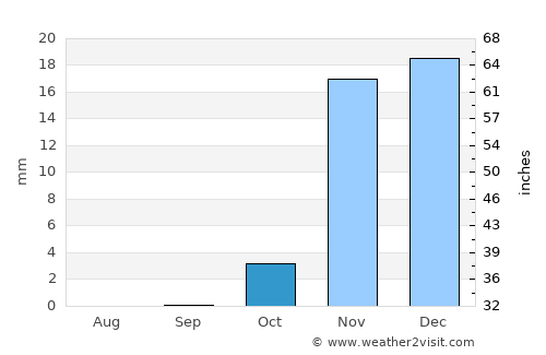 Nāḩīyat Saddat al Hindīyah average rain in October