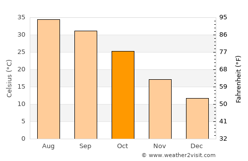 Nāḩīyat Saddat al Hindīyah average temperature in October