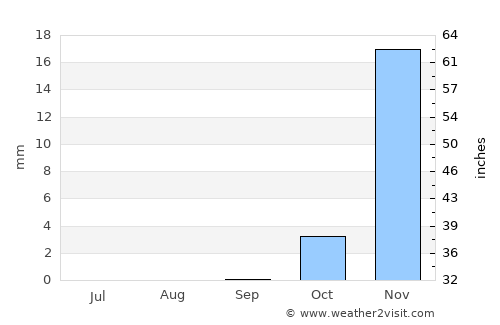 Nāḩīyat Saddat al Hindīyah average rain in September