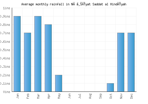Nāḩīyat Saddat al Hindīyah monthly rainfall chart (inches)