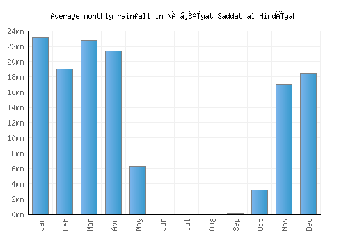 Nāḩīyat Saddat al Hindīyah monthly rainfall chart (mm)