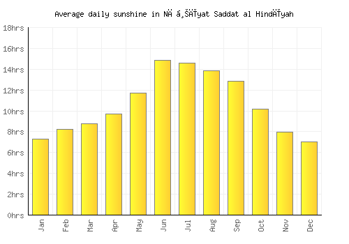 Nāḩīyat Saddat al Hindīyah average daily sunshine chart