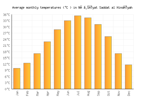 Nāḩīyat Saddat al Hindīyah average temperature chart (Celsius)