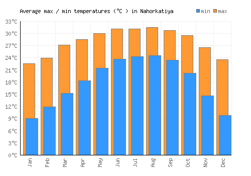 Nahorkatiya average minimum / maximum temperatures (Celsius)