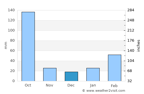 Nahorkatiya average rain in December