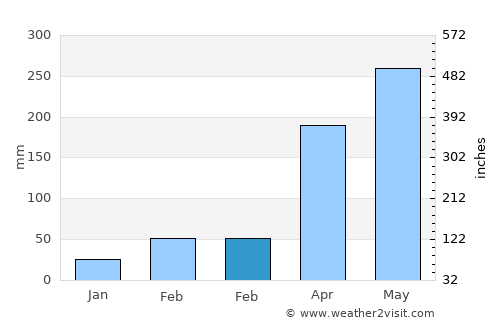 Nahorkatiya average rain in February