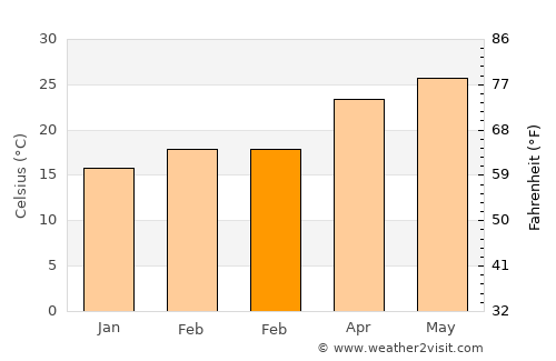 Nahorkatiya average temperature in February