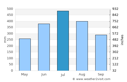 Nahorkatiya average rain in July