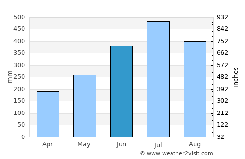 Nahorkatiya average rain in June
