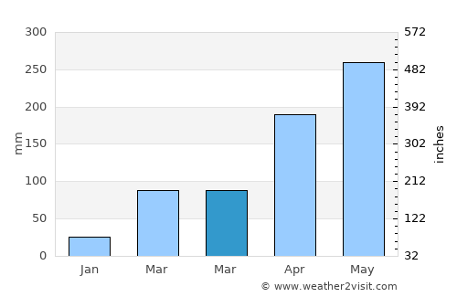 Nahorkatiya average rain in March