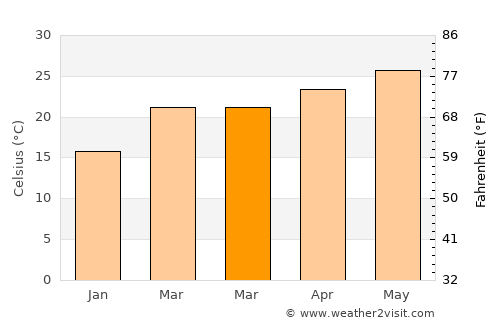 Nahorkatiya average temperature in March