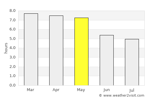 Nahorkatiya average rain in May