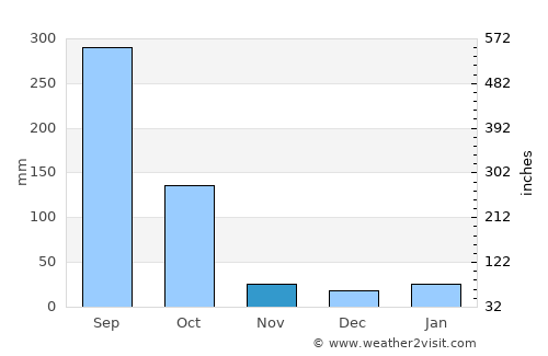 Nahorkatiya average rain in November